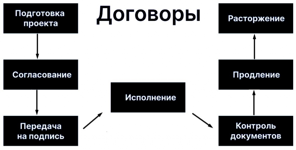 Работа с договорами в 1С Документооборот