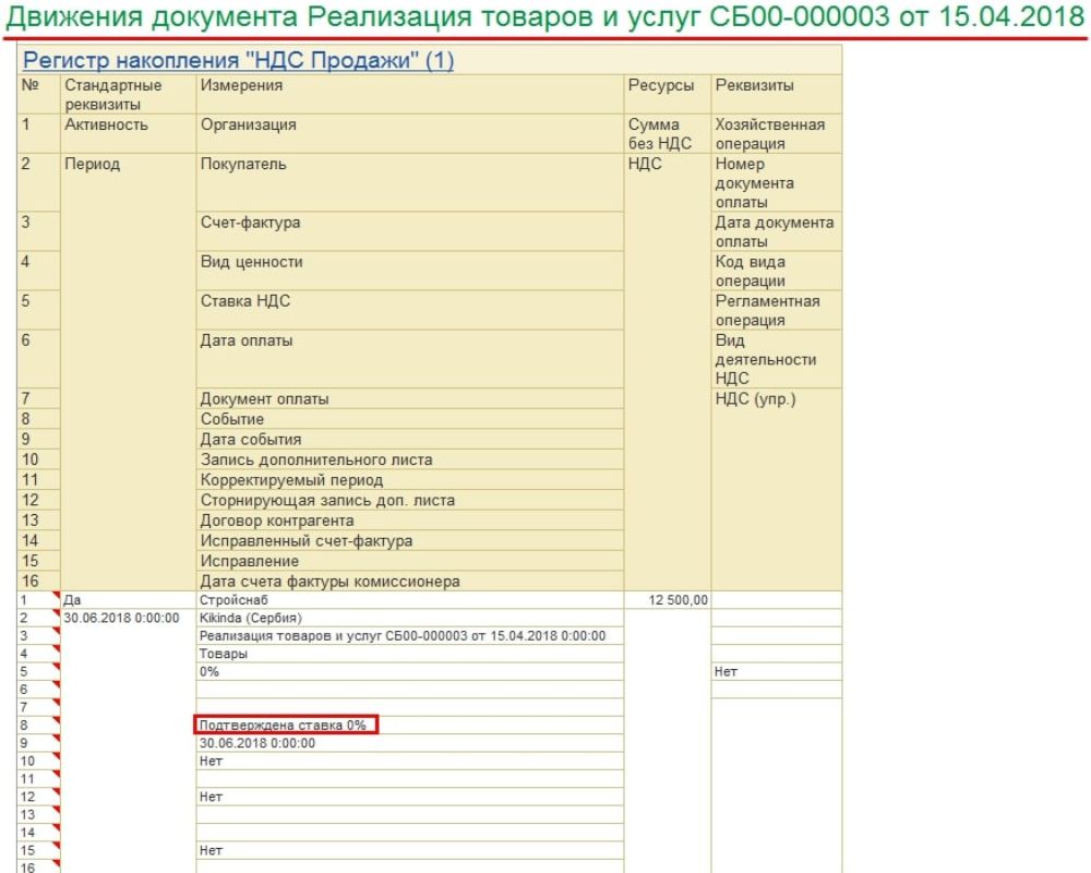 Экспортная продажа несырьевых товаров
